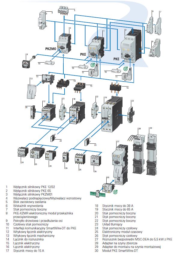 Wyłączniki silnikowe PKZ Eaton, lepsza ochrona silnika - elastyczność i bezpieczeństwo
