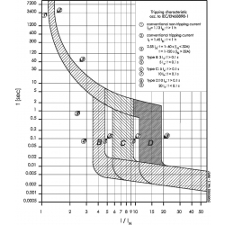 Wyłącznik nadprądowy 1-biegunowy+N B 8A 15kA AC FAZ-B8/1N 278643 Eaton - charakterystyka prądowo czasowa